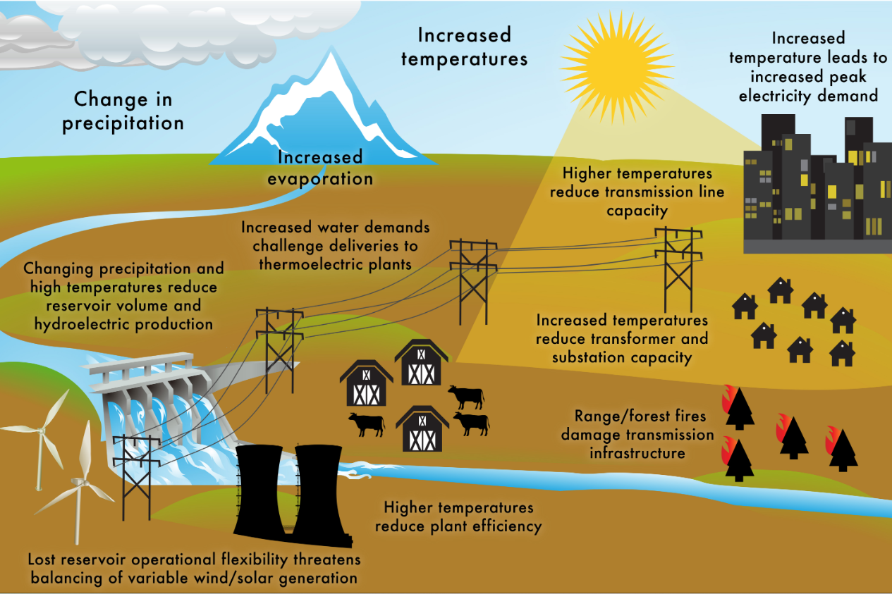 Impact_of_Climate_Change_on_Energy_and_Water _Demand